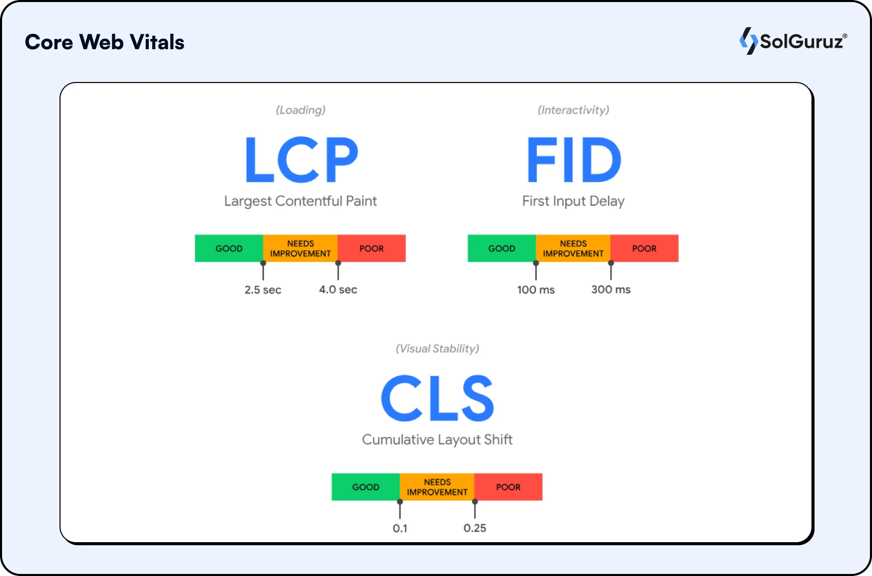 Managing Core Web Vitals is a critical and an important factor in the web development