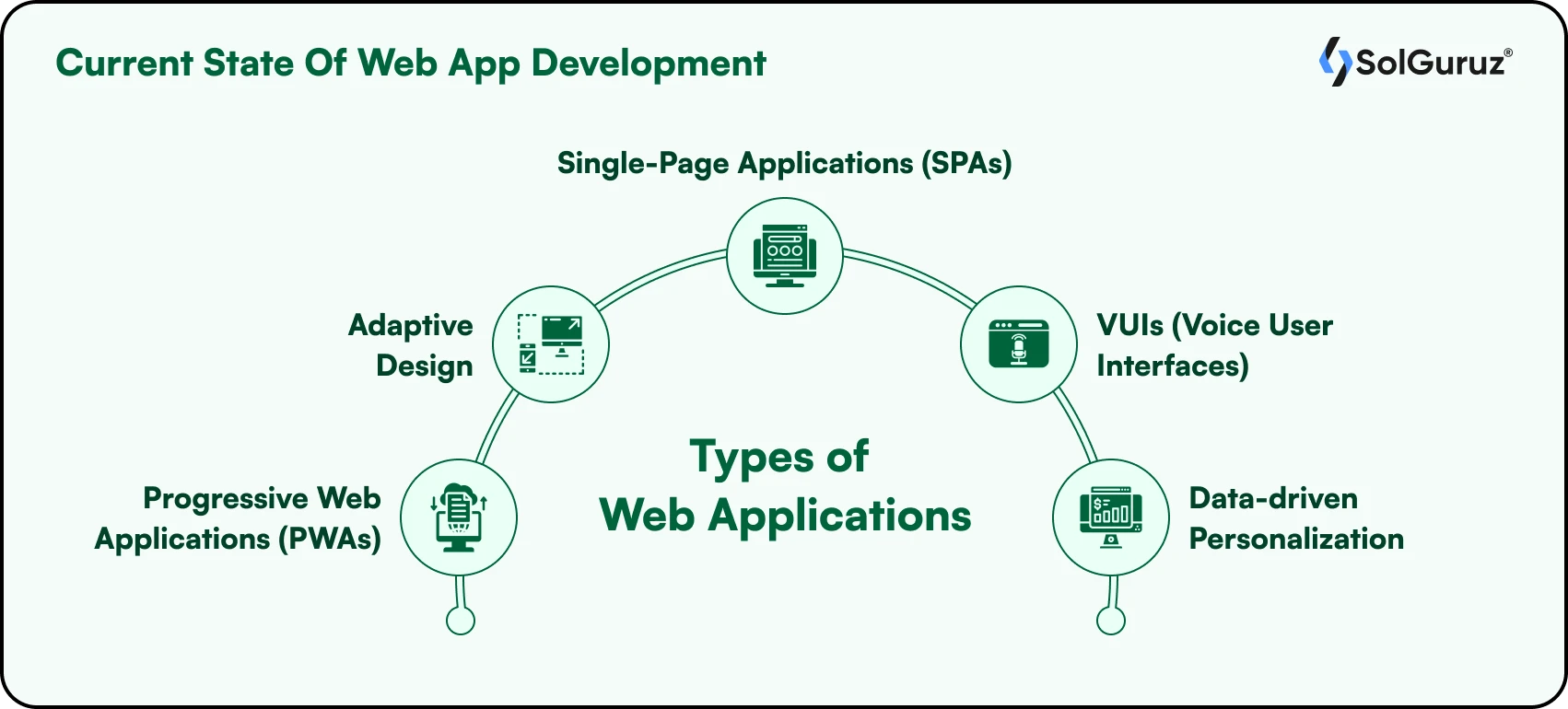 Current State of Web Development includes PWA App Development, Adaptive design, Single page applications, voice user interface and Data-driven personalisation.