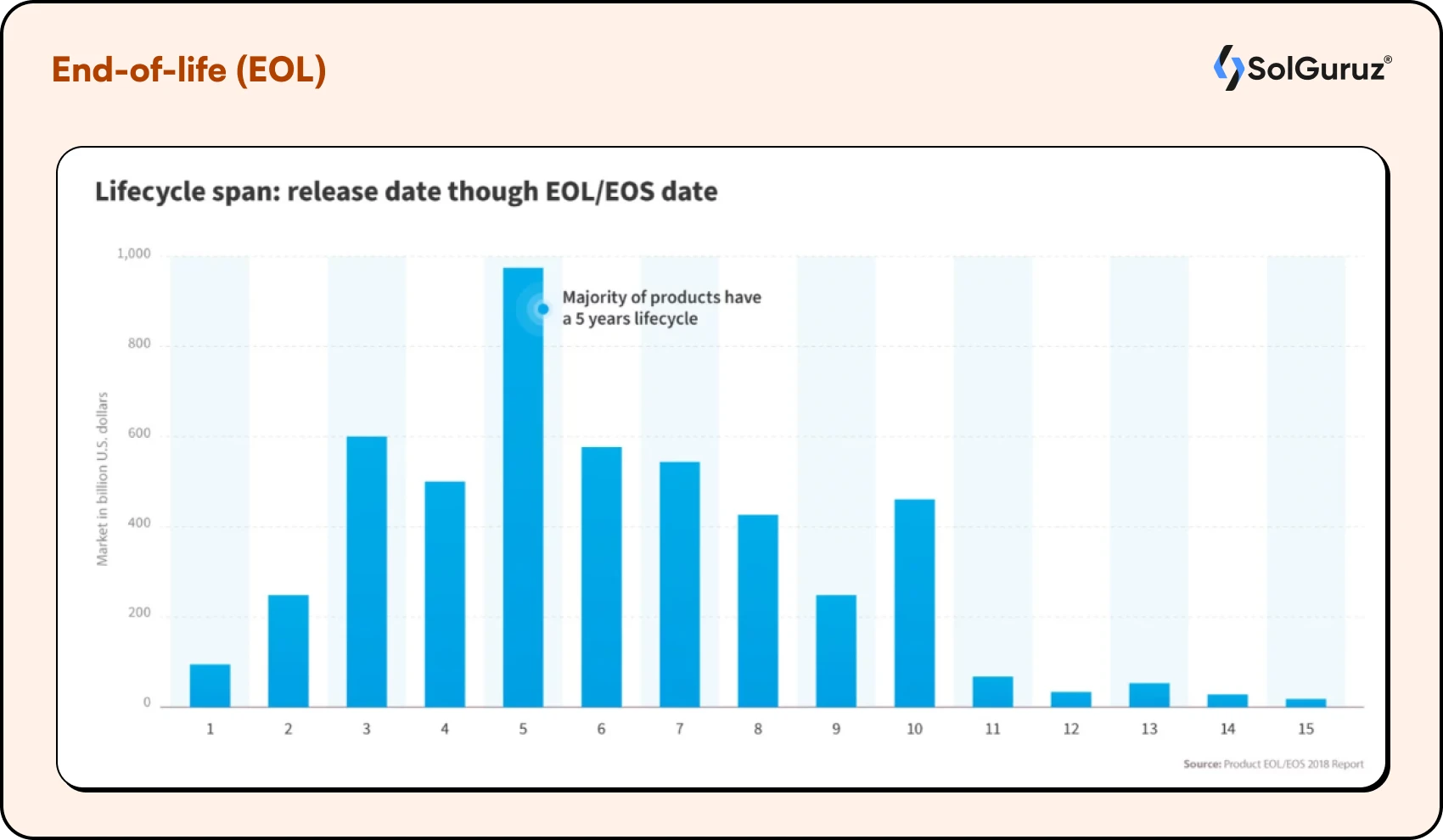 End-of-life (EOL)