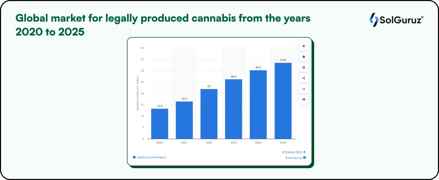 Global market for legally produced cannabis from the years 2020 to 2025