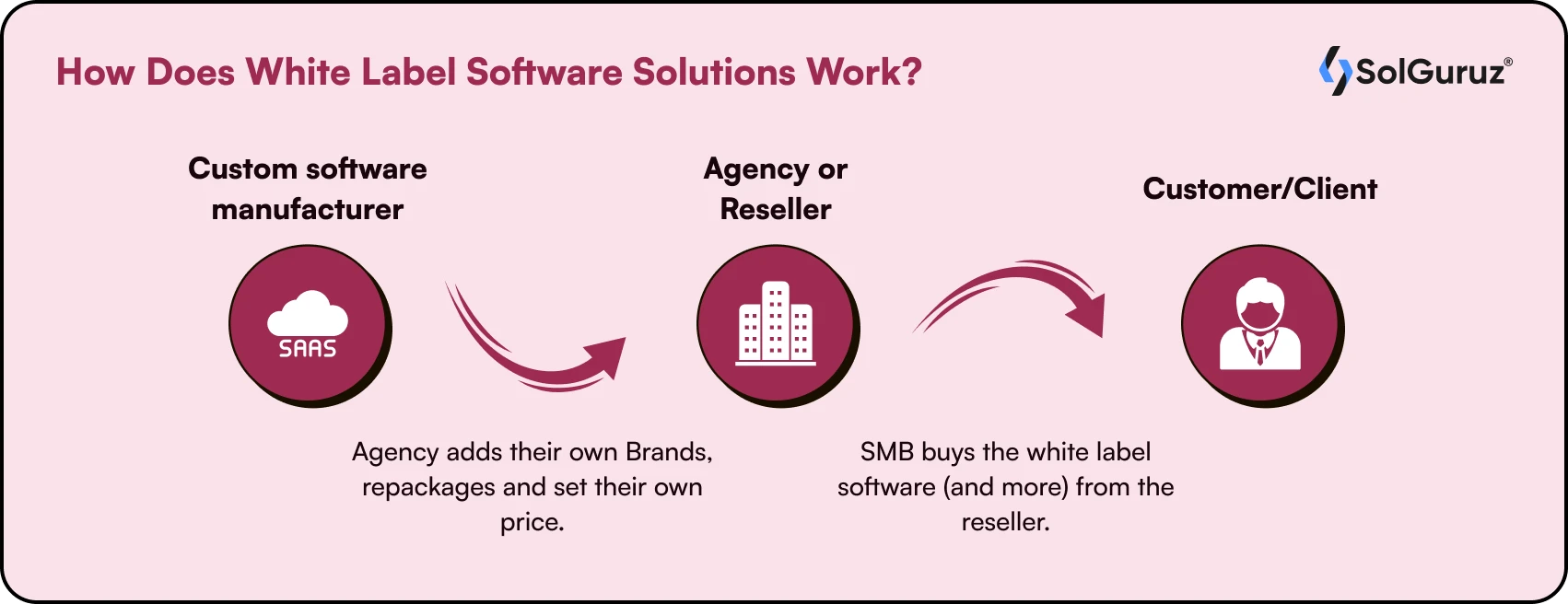 How Does White Label Software Solutions Work