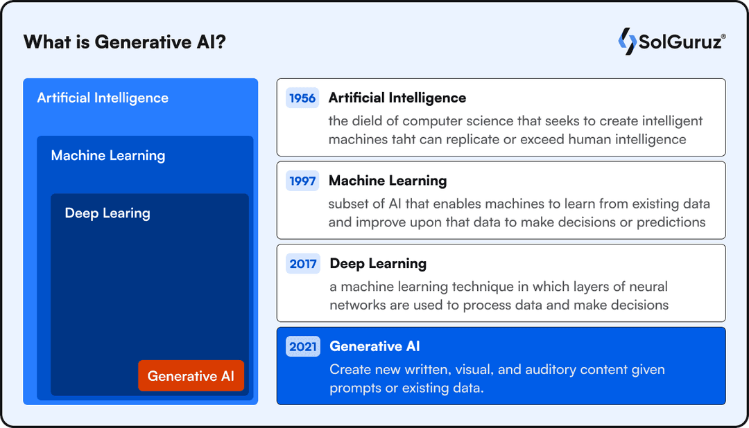 What is Generative AI