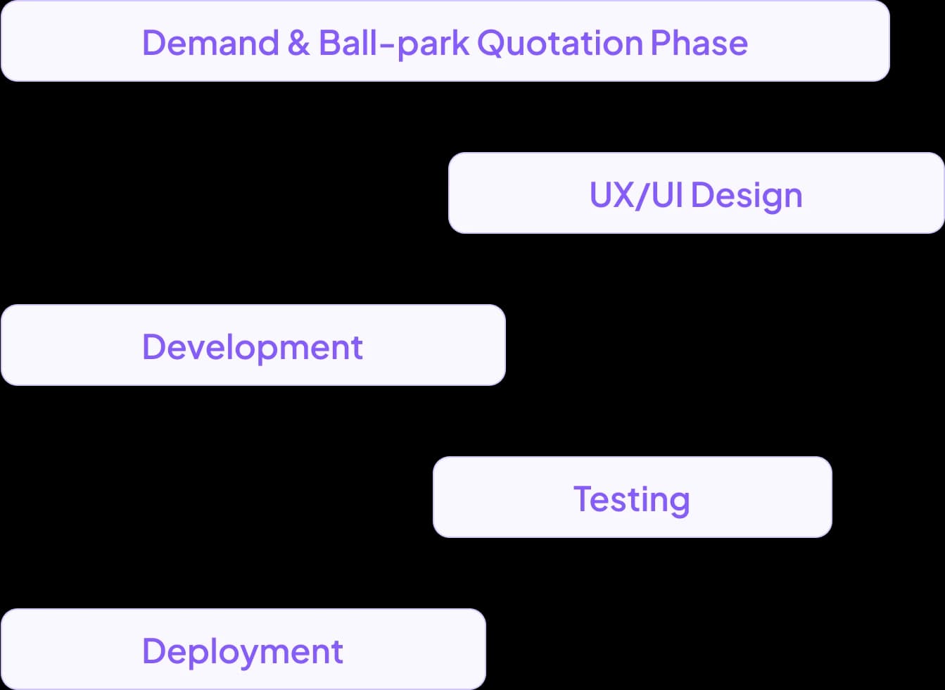 SolGuruz FlexiPe Online App Development Process