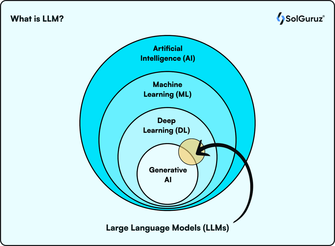 What is LLM?