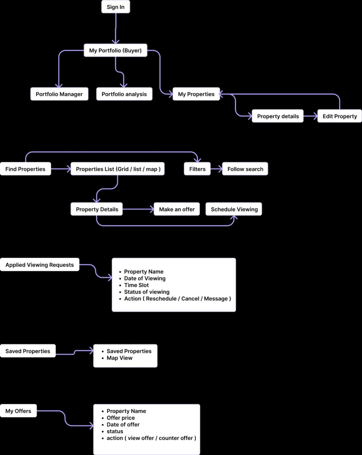 SolGuruz Real Estate Website Buyer Flow