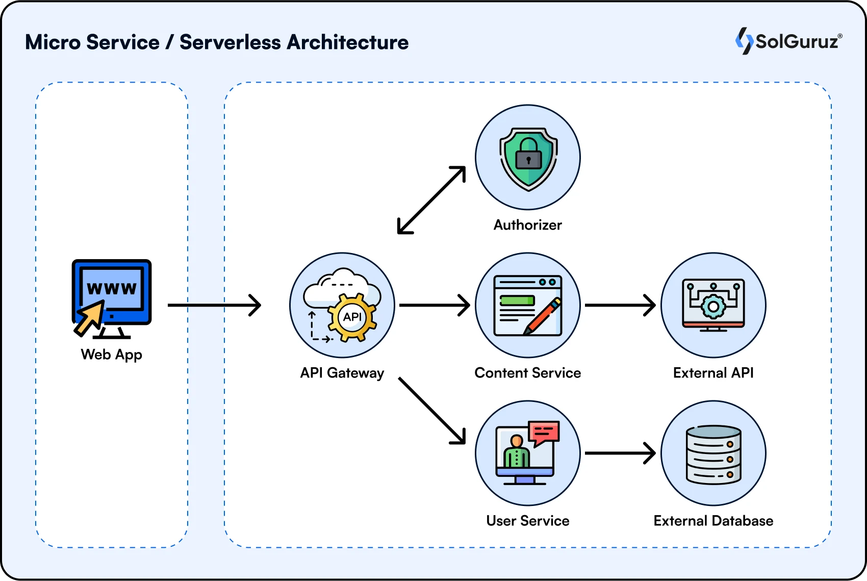 Micro Service - Serverless Architecture