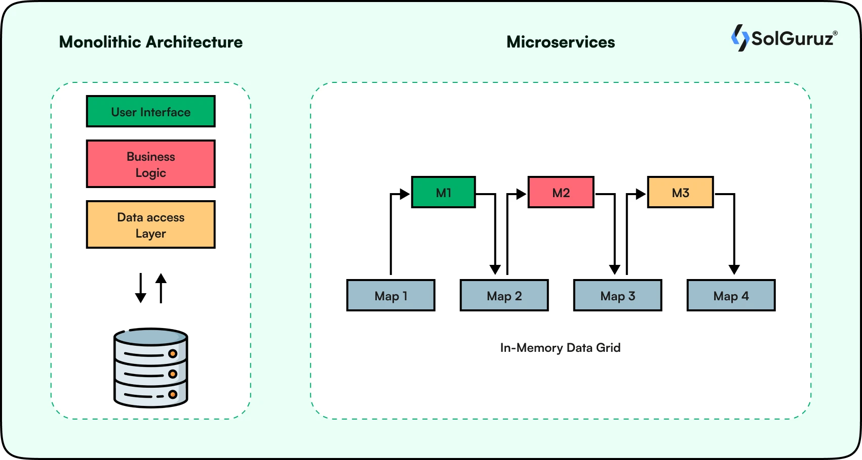 Monolithic vs Microservices architecture