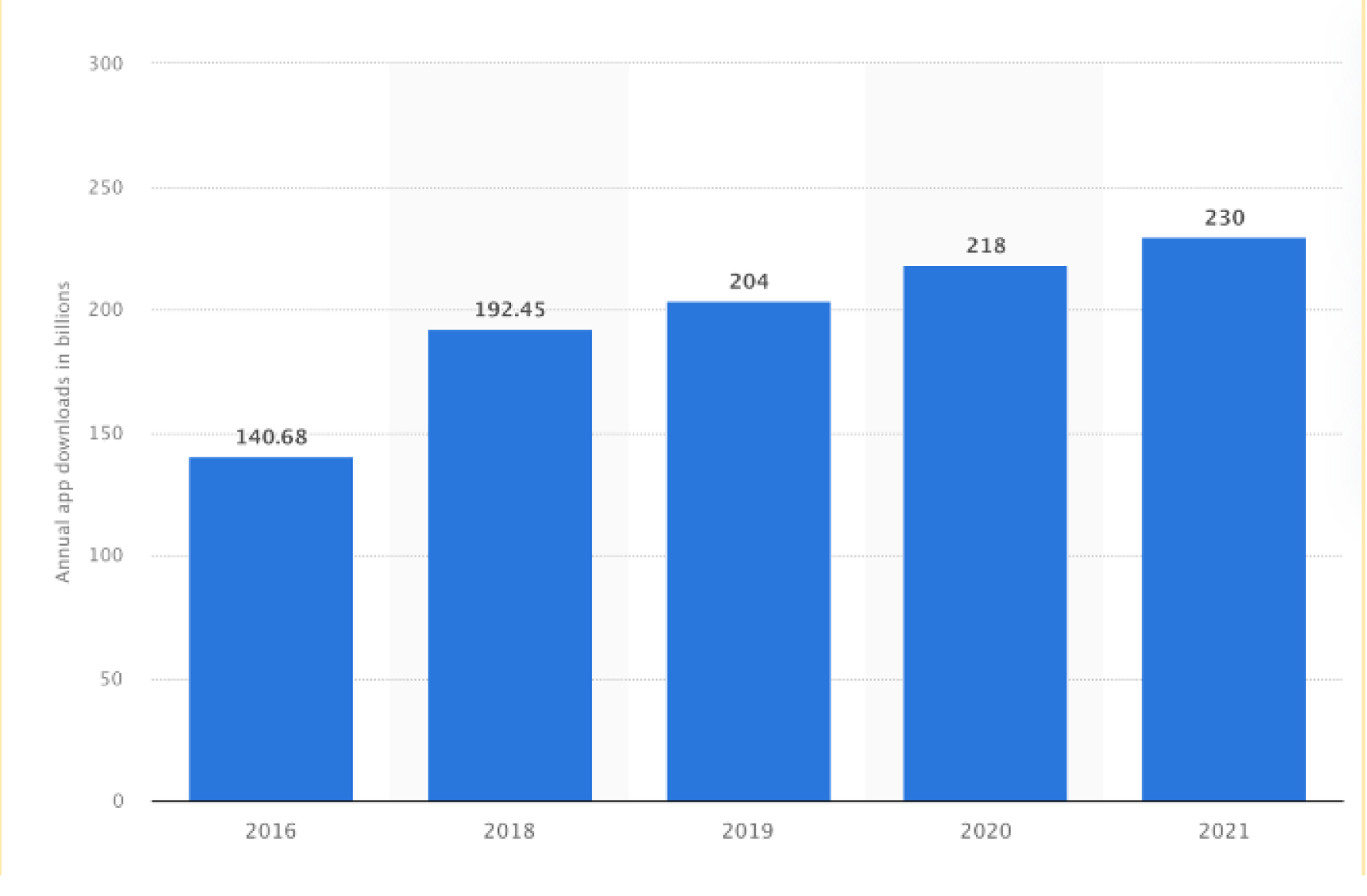 Annual App Downloads in Billions