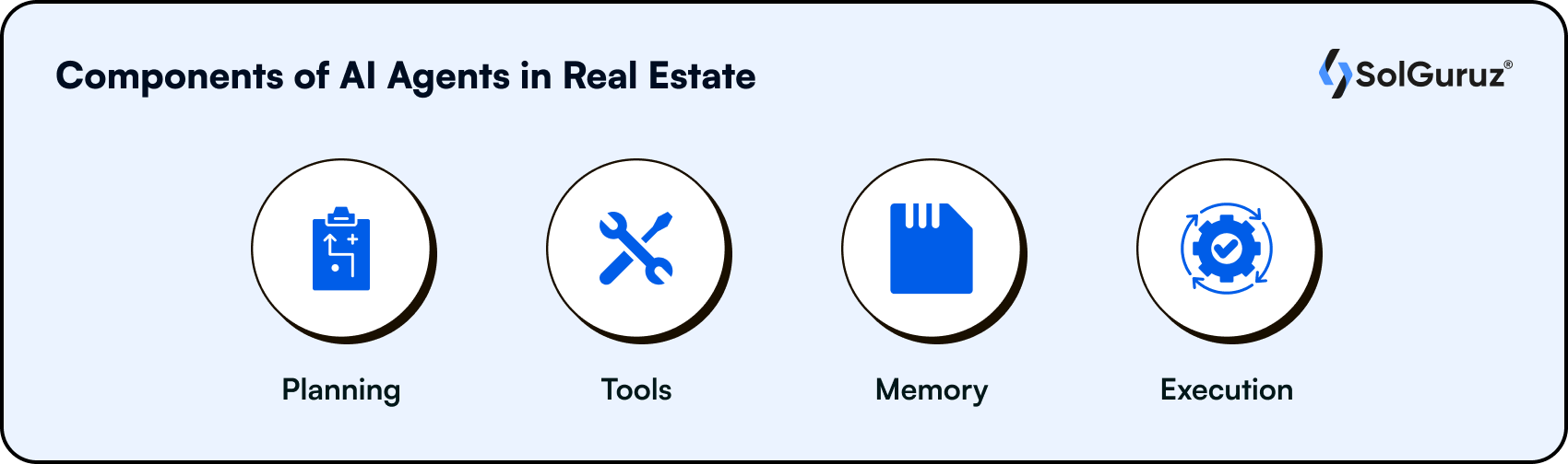 Components of AI Agents in Real Estate