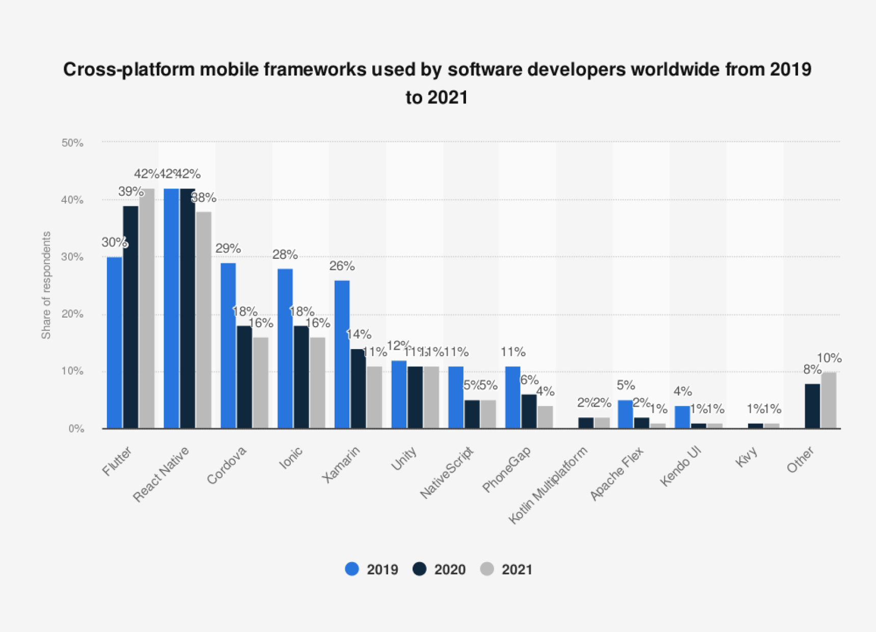 Cross-platform development frameworks usage