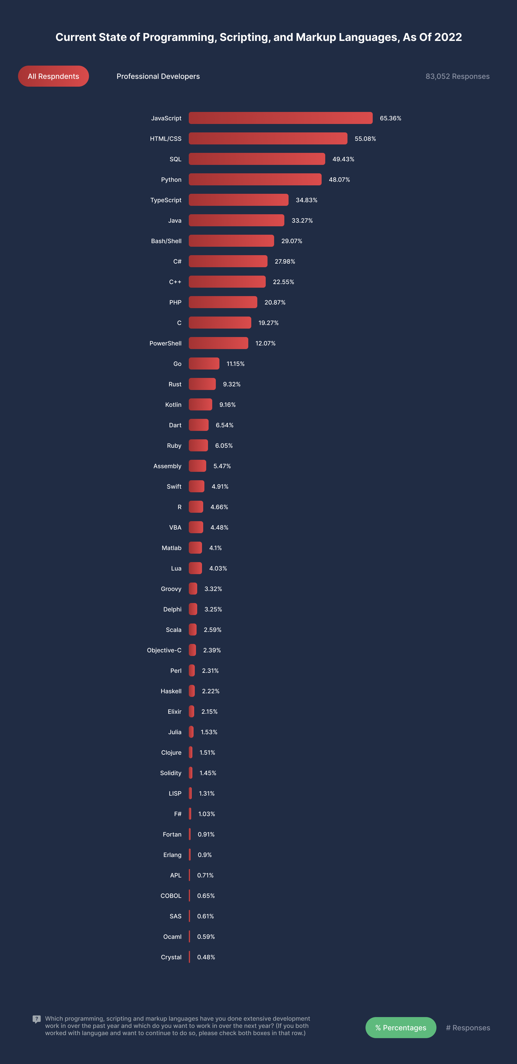 Current state of Programming, scripting, and markup languages 2022