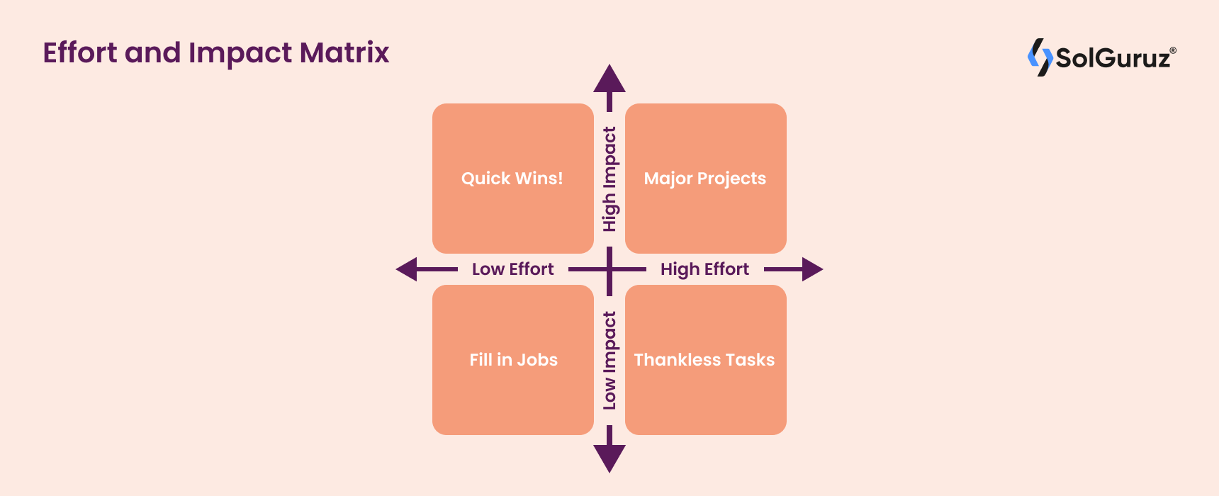 Effort and Impact Matrix