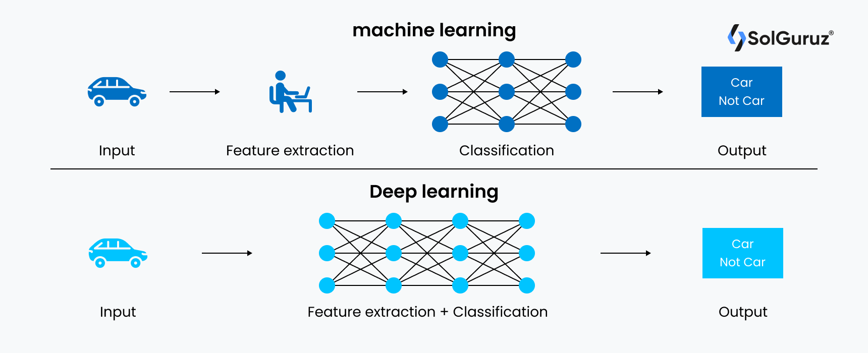 Features of machine learning in mobile apps