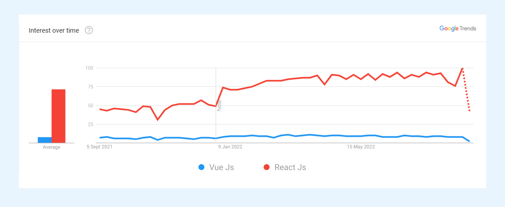 Google Jobs Trend - ReactJs Vs VueJs