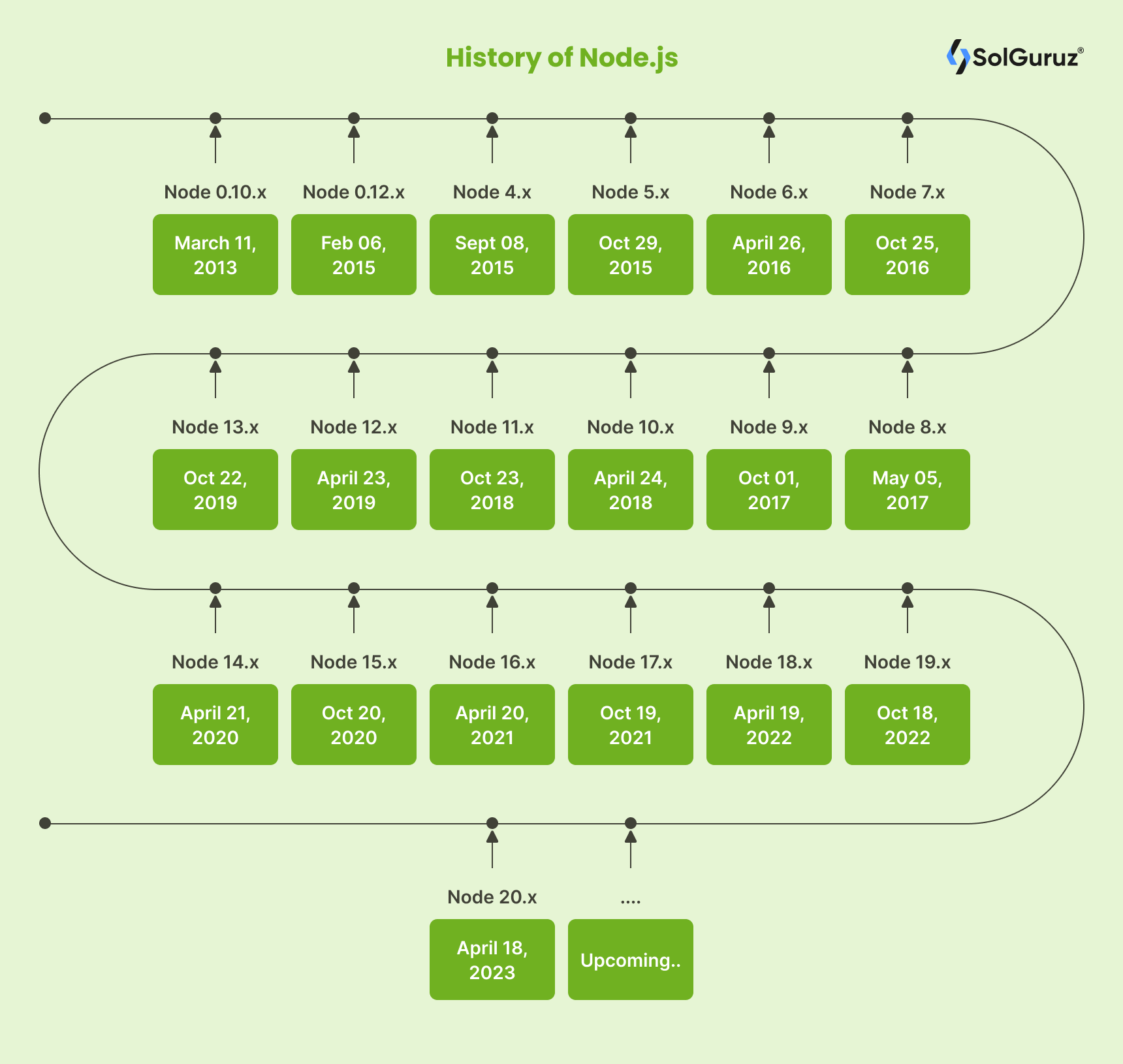 history of node.js