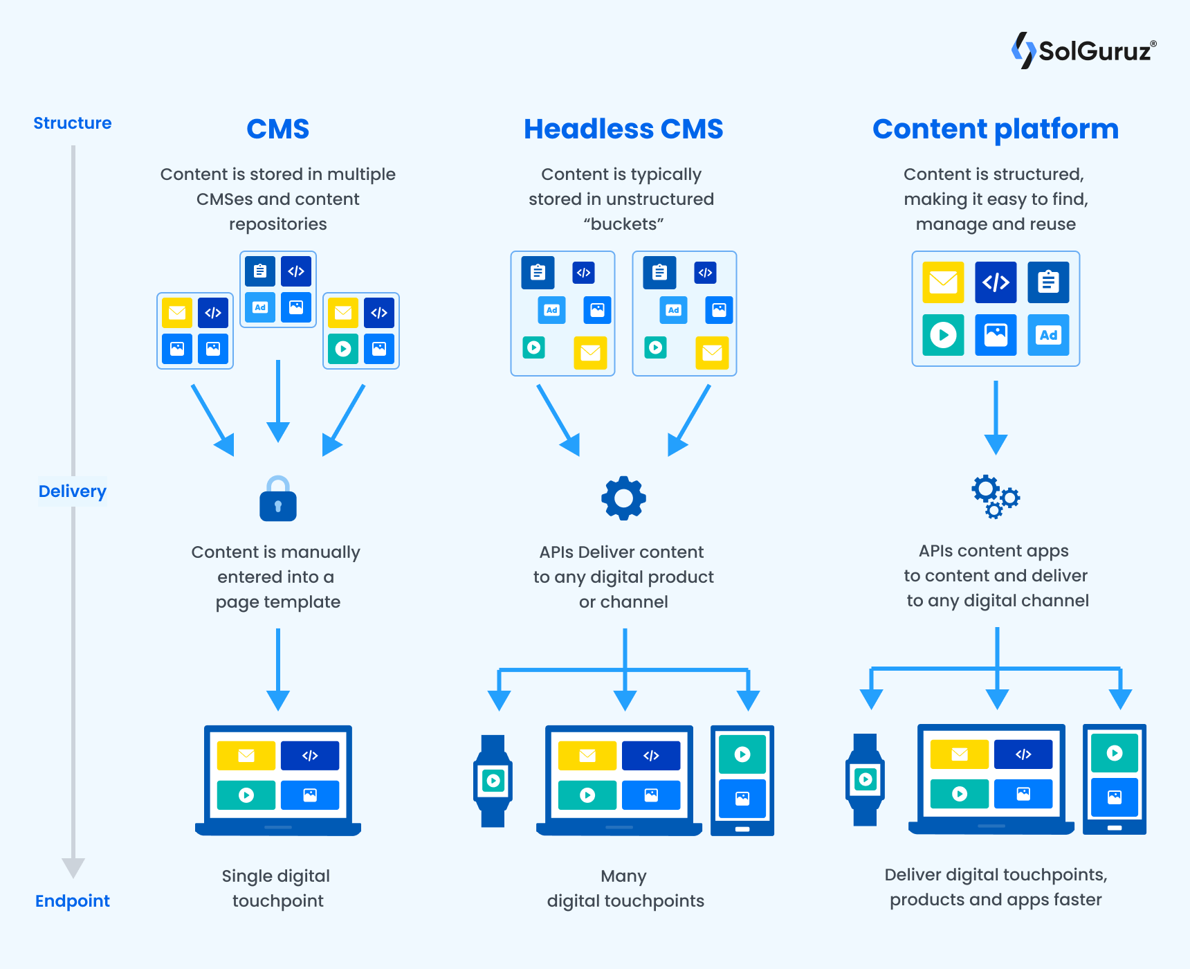 How does a headless CMS work