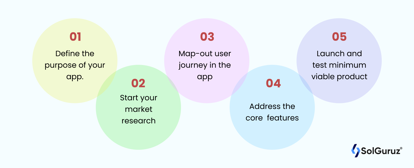 How to build a minimum viable product