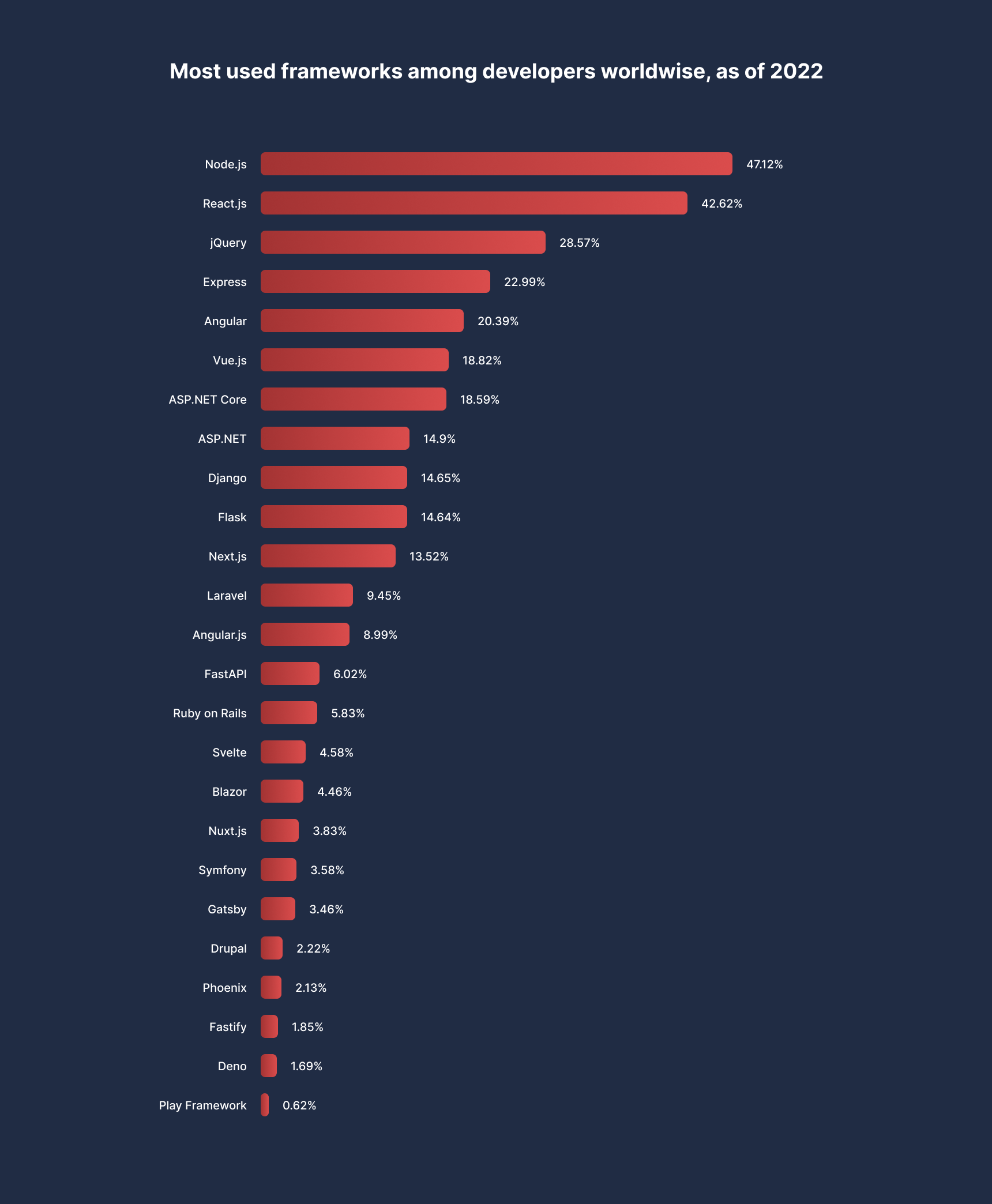 JavaScript Frameworks and Web Technologies survey 2022