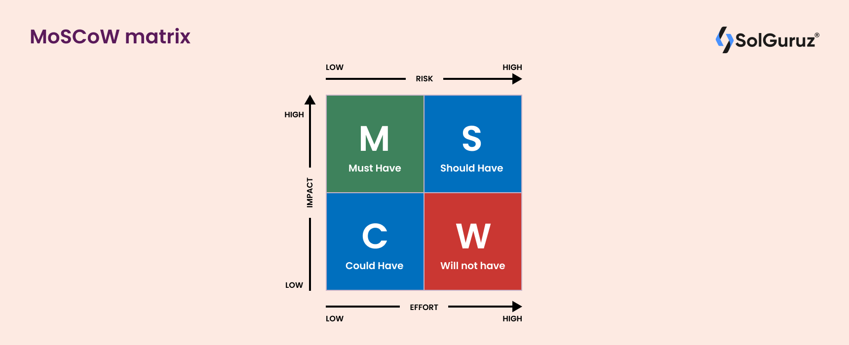 MoSCoW matrix for deciding MVP Minimum Viable Product features