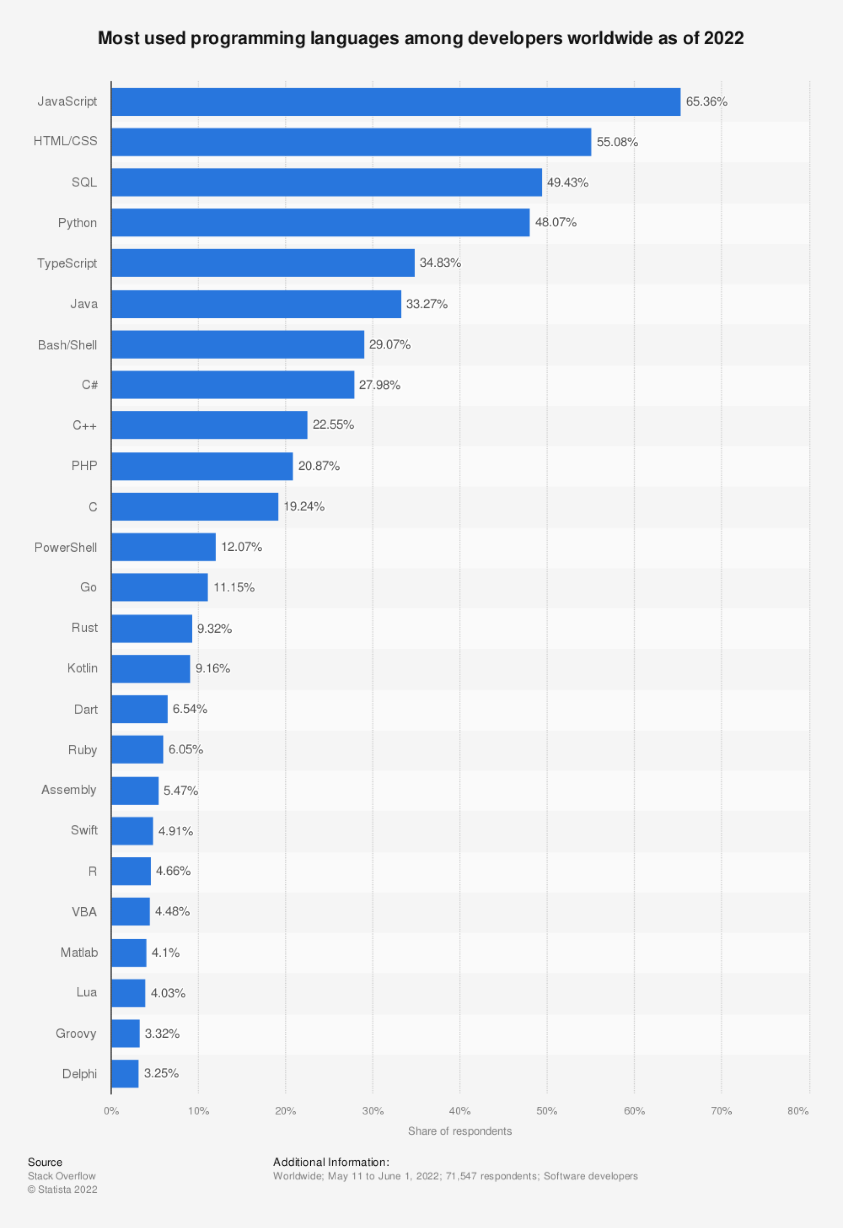 most used programming languages - future of JavaScript