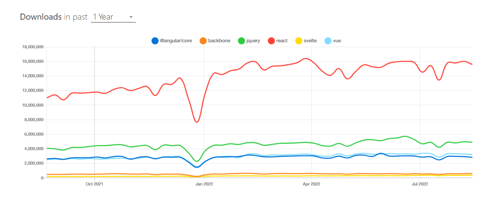 NPM Trends for JavaScript Frameworks - Angular vs React vs Vue Vs jQuery Vs Backbone