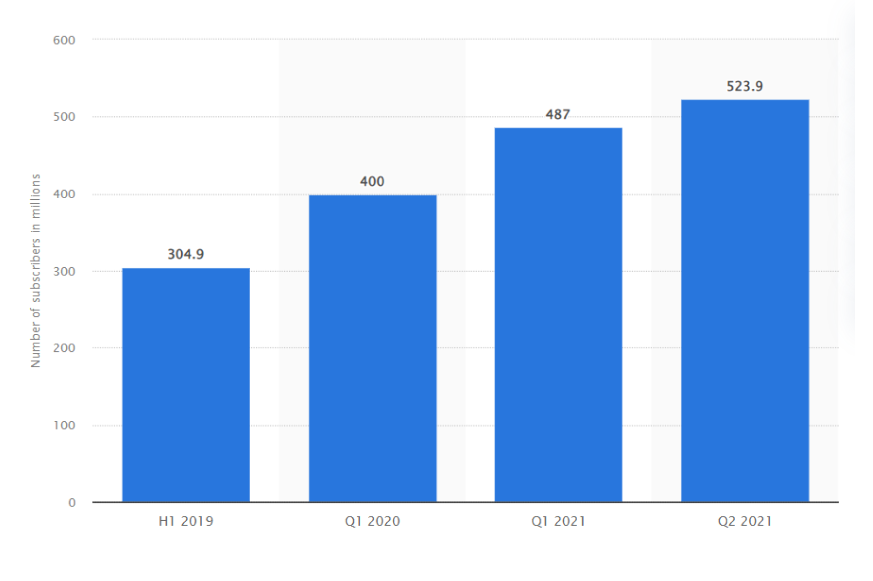 Number of subscribers in the music streaming apps