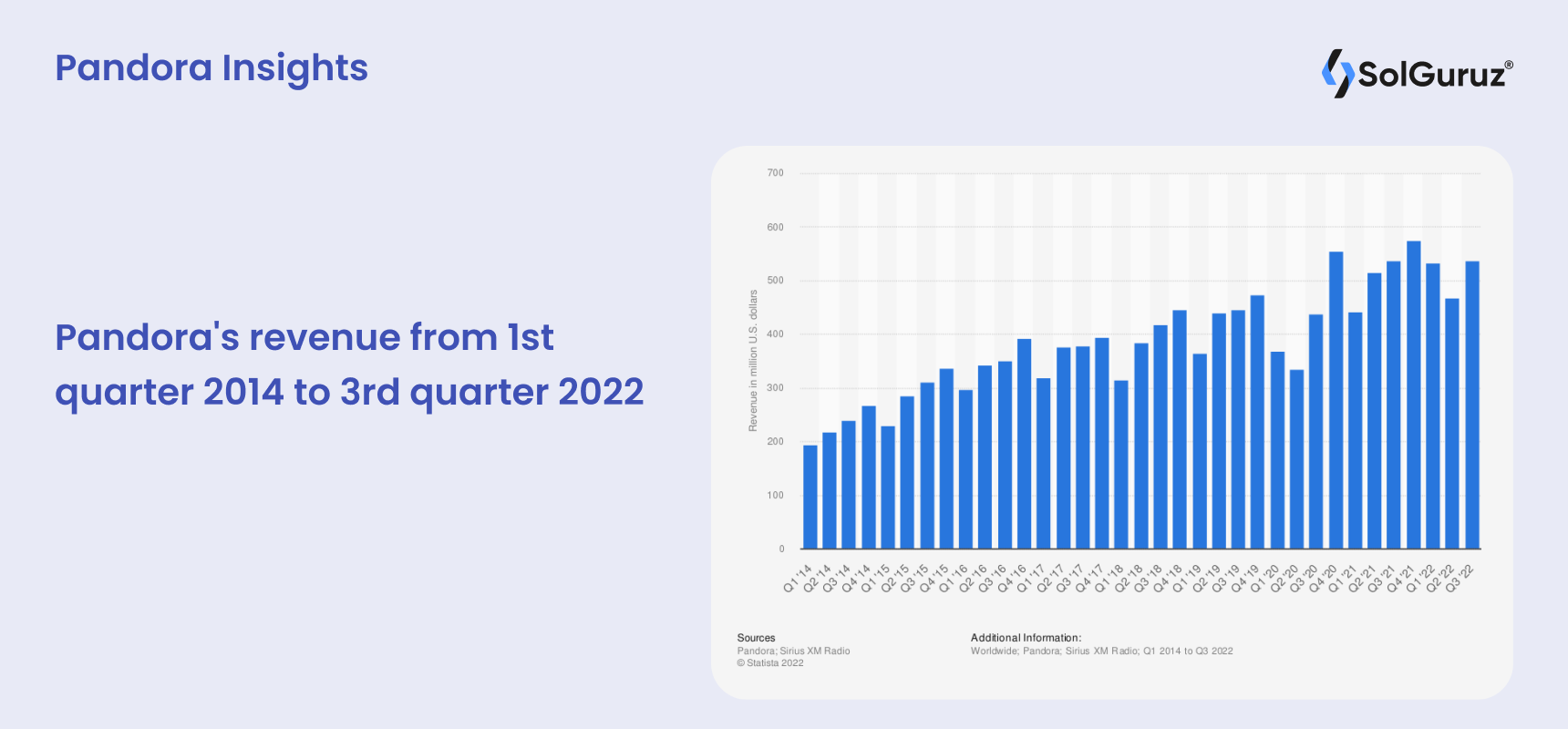 Pandora app insights by statista- Pandora's revenue from 1st quarter 2014 to 3rd quarter 2022