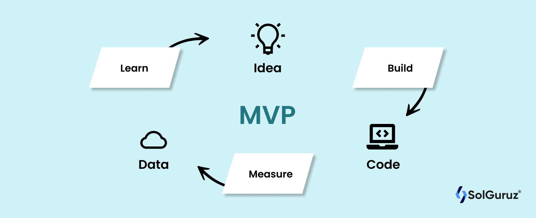 Purpose of creating a MVP