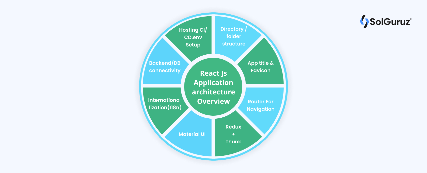 ReactJS Architecture