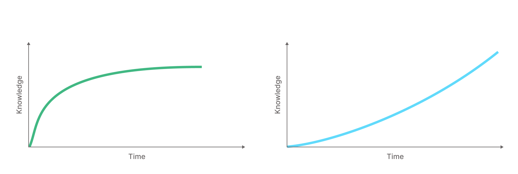 ReactJs Vs VueJs - Learning Curve