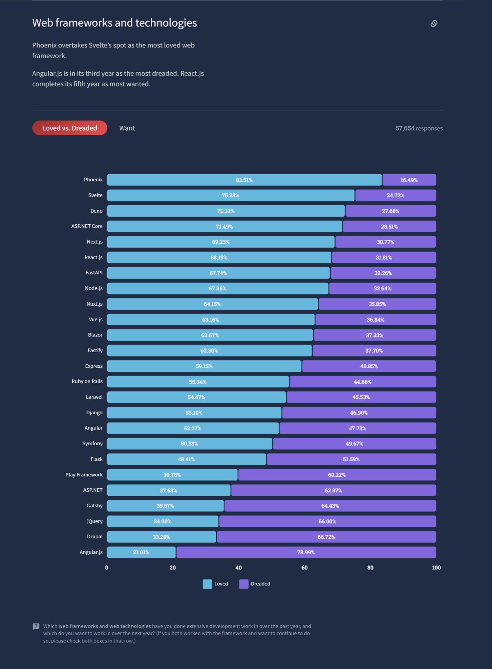 ReactJs vs VueJs - Most Loved vs Dreaded