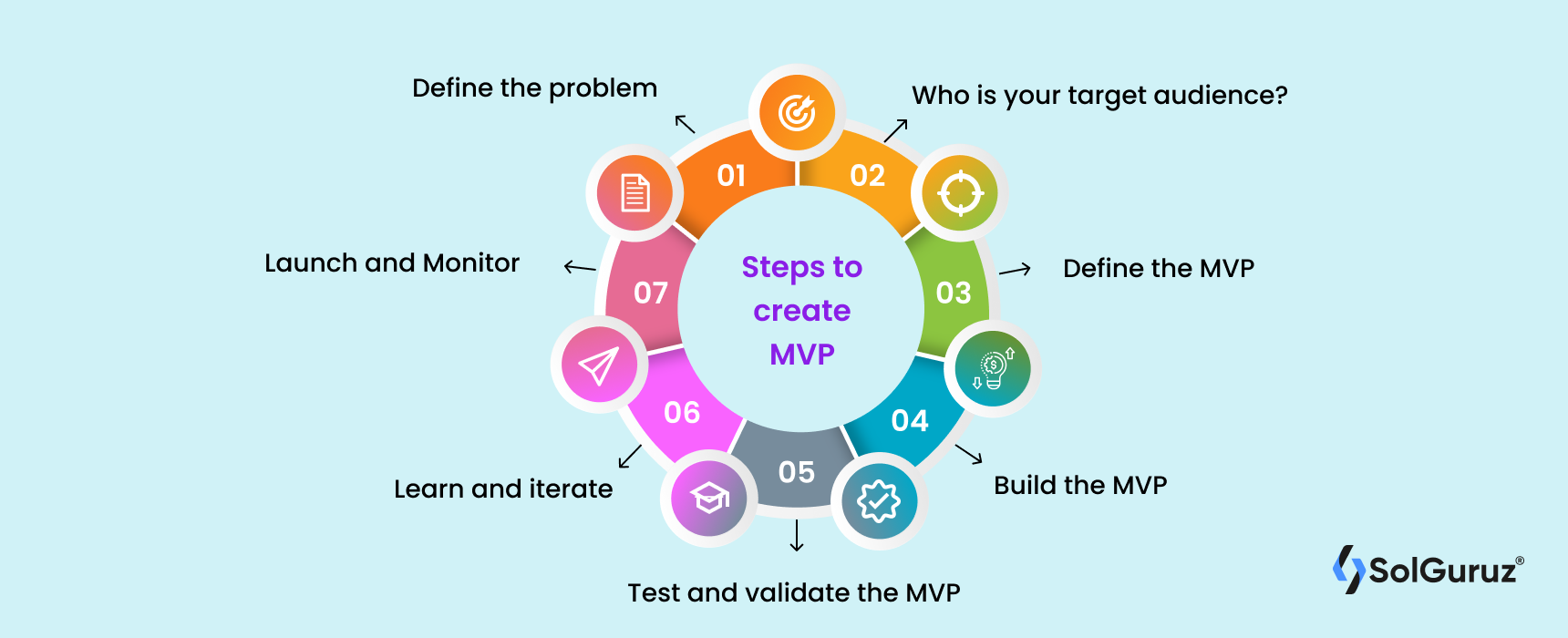 Steps to create Minimum Viable Product