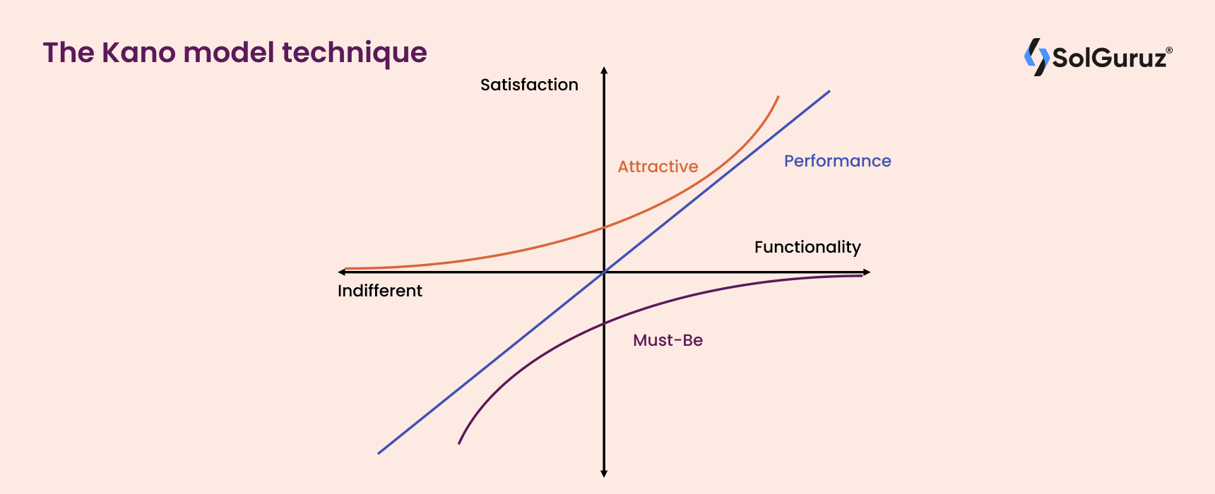 The Kano model technique prioritizes features from the perspective of the end user. The Kano matrix illustrates how the features of a product impact buyers’ opinions of it.