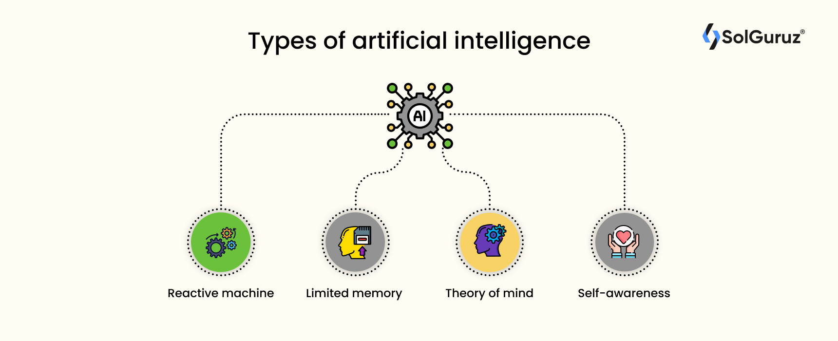 Types of artificial intelligence