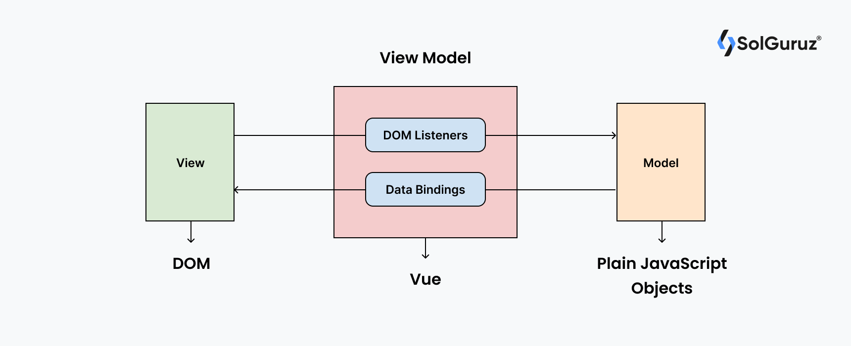 VueJS Architecture