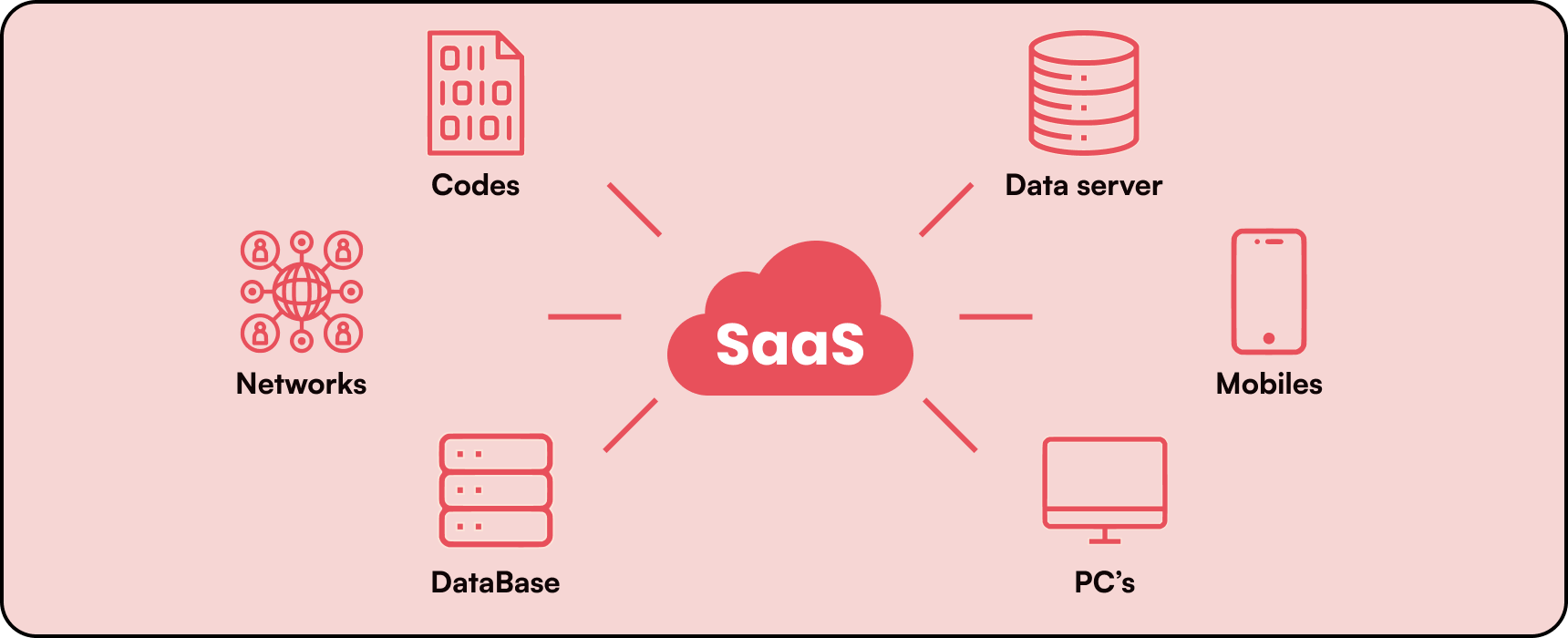 What are the different types of white label apps