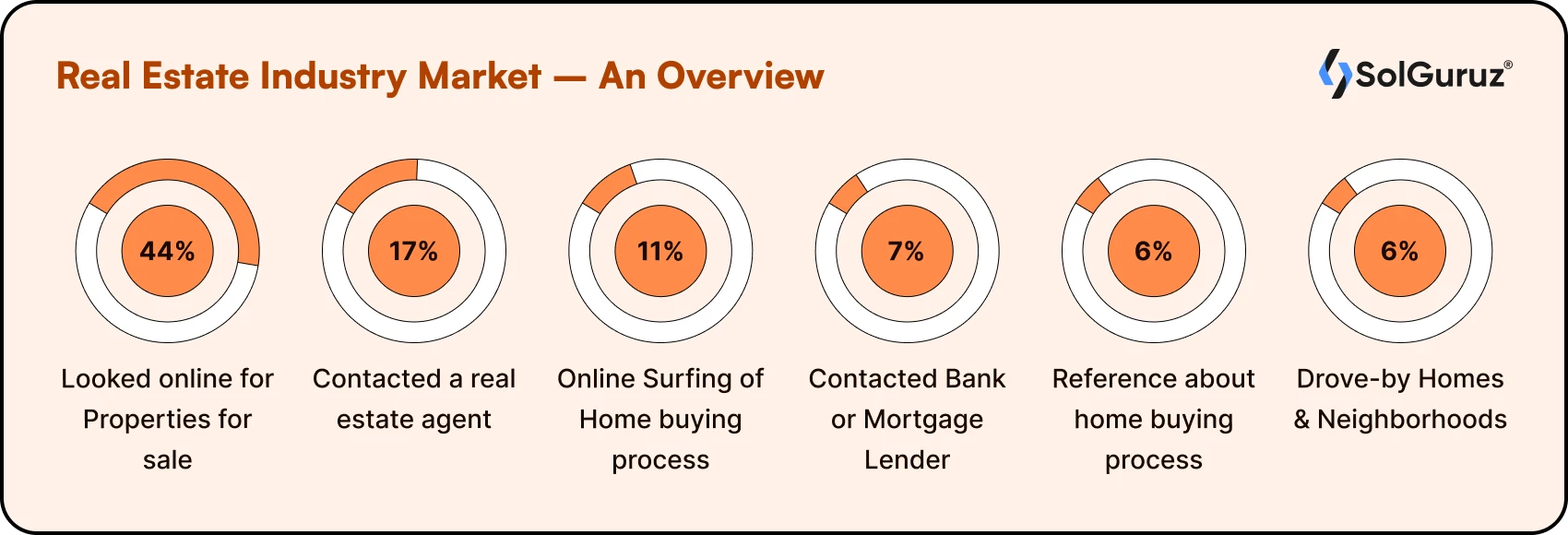 Real Estate Industry Market – An Overview