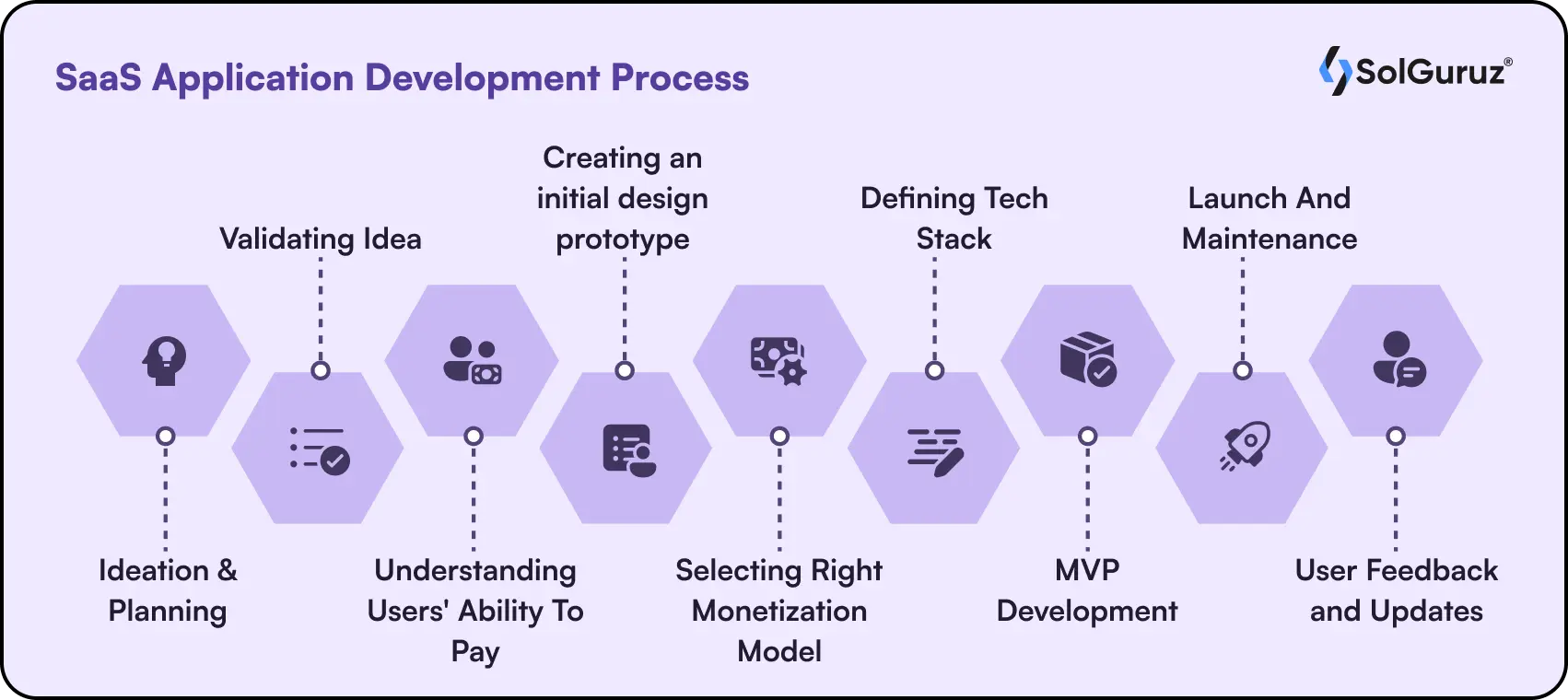 SaaS Application Development Process