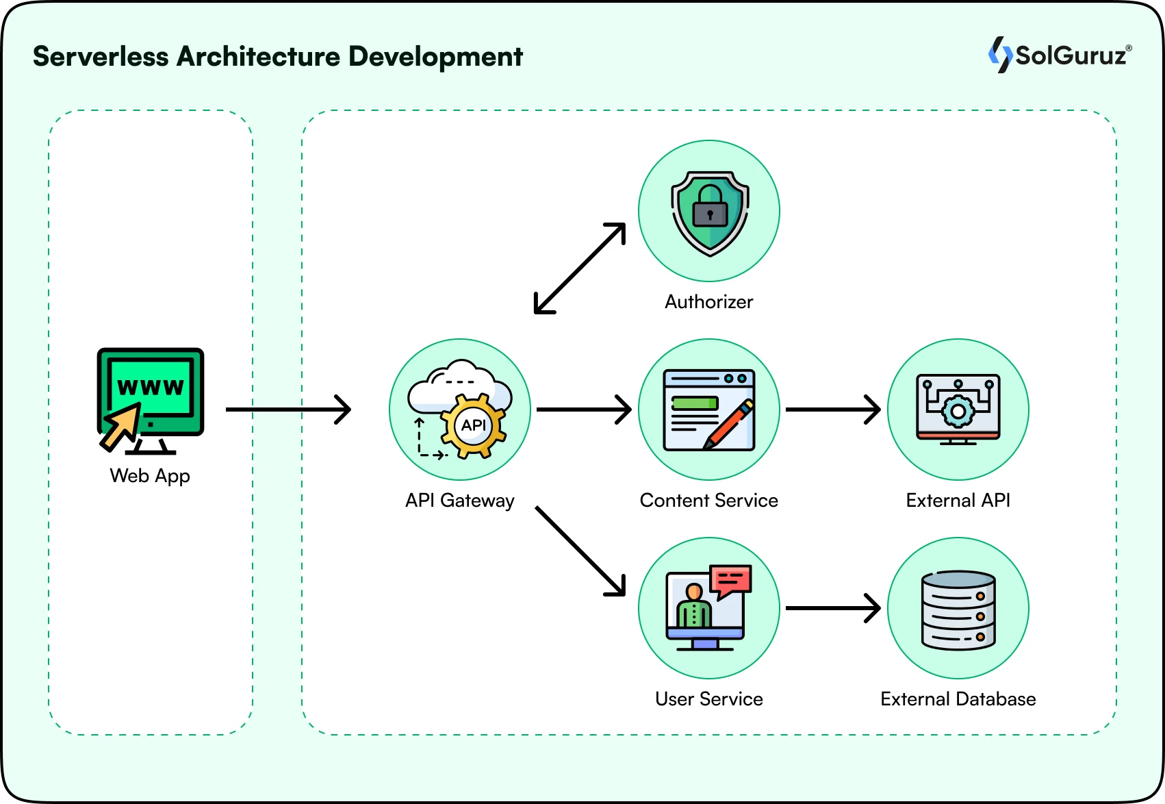 Serverless Architecture Development