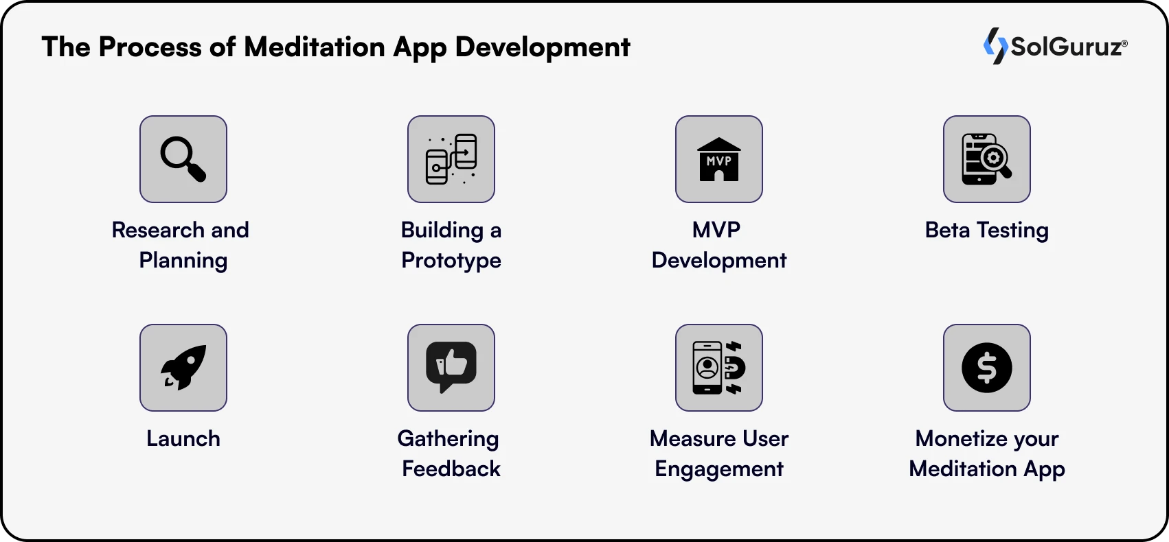 The Process of Meditation App Development