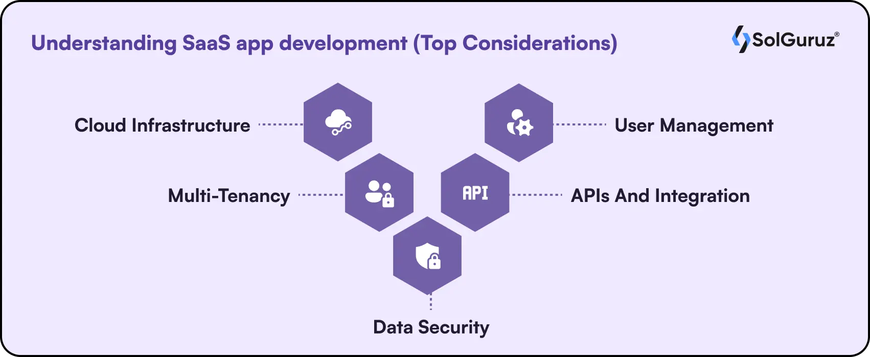 Understanding SaaS app development (Top Considerations)