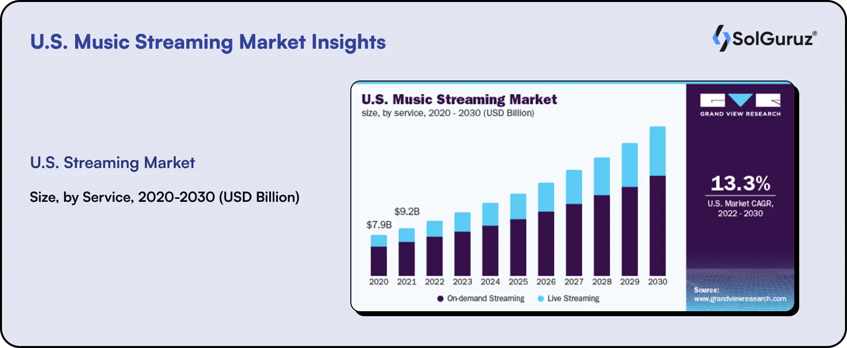 USA Music Streaming Market Insights